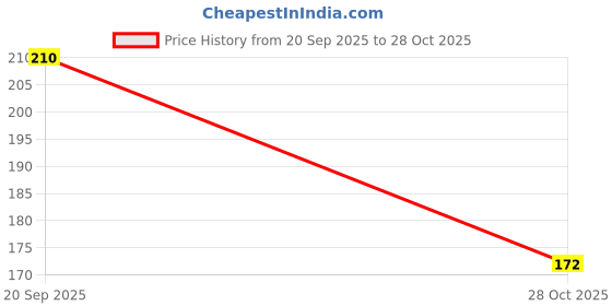 flipkart.com shwetambika Electric Hair Curling Iron Hair Curler shwetambika Price History Graph from 20 Sep 2025 to 28 Oct 2025