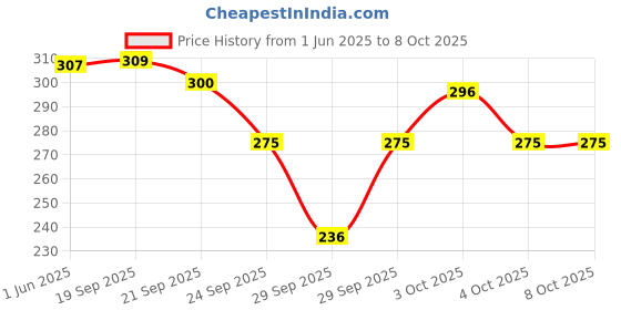 flipkart.com shy-nm Sensitivity Toothpaste - Mint Flavour Toothpaste shy-nm Price History Graph from 1 Jun 2025 to 8 Oct 2025