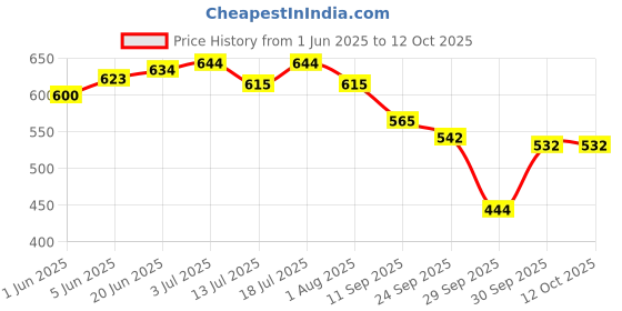 flipkart.com shy-nm Toothpaste | SLS free, Parabens free and Vegan friendly Toothpaste shy-nm Price History Graph from 1 Jun 2025 to 12 Oct 2025