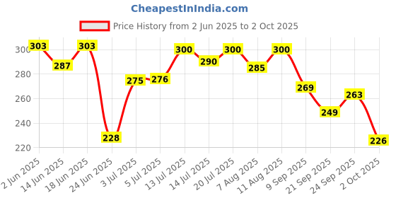 flipkart.com shy-xt SXT Toothpaste shy-xt Price History Graph from 2 Jun 2025 to 2 Oct 2025