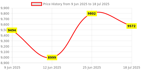 flipkart.com hyundai SHY32HBN06R4 80 cm (32 inch) Full HD LED Smart Android TV 2024 Edition with Android 11 I (512 + 4 GB Ram) Metallic Bezel Less and Chromecast built-in hyundai Price History Graph from 9 Jun 2025 to 18 Jul 2025