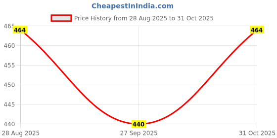 flipkart.com sweetsaab sHYAM _0015 8 inch 2004 sweetsaab Price History Graph from 28 Aug 2025 to 31 Oct 2025