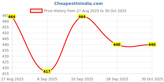 flipkart.com sweetsaab sHYAM _0023 8 inch 2004 sweetsaab Price History Graph from 27 Aug 2025 to 30 Oct 2025