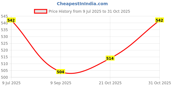 flipkart.com sweetsaab sHYAM _016 8 inch 2004, 12 sweetsaab Price History Graph from 9 Jul 2025 to 31 Oct 2025