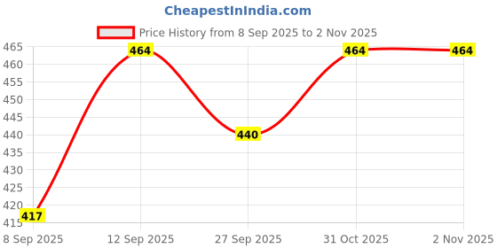 flipkart.com sweetsaab sHYAM _029 8 inch 2004 sweetsaab Price History Graph from 8 Sep 2025 to 2 Nov 2025