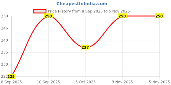 flipkart.com sweetsaab sHYAM _32 8 inch 8, 12 sweetsaab Price History Graph from 8 Sep 2025 to 3 Nov 2025