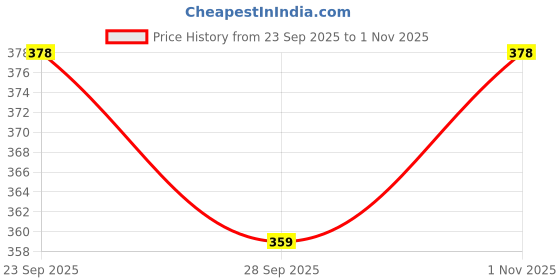flipkart.com sweetsaab sHYAM _39 8 inch 11 sweetsaab Price History Graph from 23 Sep 2025 to 1 Nov 2025