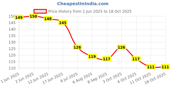 flipkart.com shyam Acupressure Back Rest Lumber Support for Car & Chair Seat support Back / Lumbar Support shyam Price History Graph from 1 Jun 2025 to 18 Oct 2025