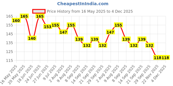 flipkart.com shyam Baby Knee Pads for Crawling, Elbow Safety Protector, Stretchable Multicolor Baby Knee Pads shyam Price History Graph from 16 May 2025 to 4 Dec 2025