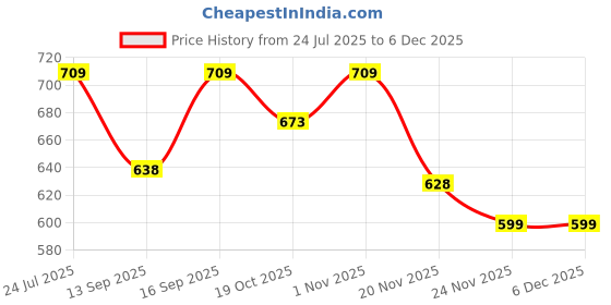 flipkart.com shyam bastralaya Cotton Solid Patiala shyam bastralaya Price History Graph from 24 Jul 2025 to 5 Dec 2025