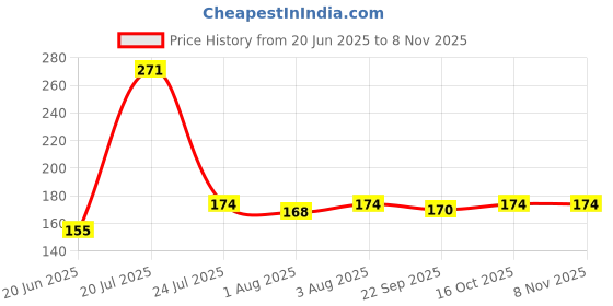 flipkart.com shyam collection Bottle Cleaning Brush Extra Long Extra Wide Cleaner for Washing Decanter shyam collection Price History Graph from 20 Jun 2025 to 7 Nov 2025
