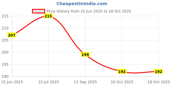 flipkart.com shyam craft Premium Wooden Piggy Bank with Incremental Savings Chart Coin Bank shyam craft Price History Graph from 15 Jun 2025 to 18 Oct 2025