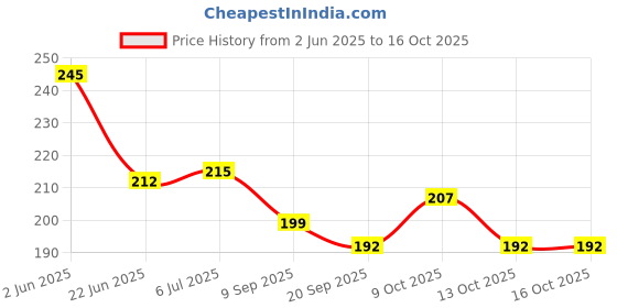 flipkart.com shyam craft Stylish Coin Bank for Smart Saving Coin Bank shyam craft Price History Graph from 2 Jun 2025 to 13 Oct 2025