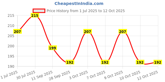 flipkart.com shyam craft Wooden Piggy Bank for Saving Enthusiasts Coin Bank shyam craft Price History Graph from 1 Jul 2025 to 12 Oct 2025
