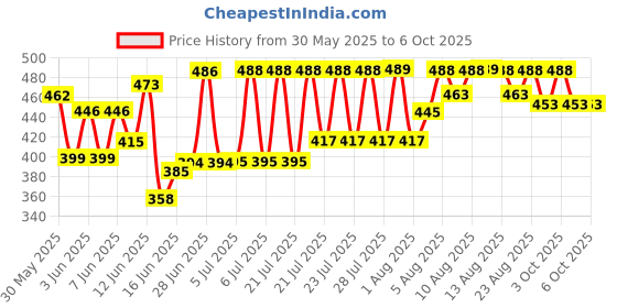 flipkart.com shyam creation 12 Inches Double-Sided Magnetic Dart Board Game with 6 Magnetic Darts Soft Tip Dart shyam creation Price History Graph from 30 May 2025 to 5 Oct 2025