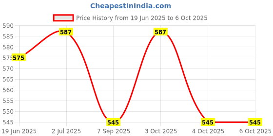 flipkart.com shyam creation 15 Inches Double-Sided Magnetic Dart Board Game with 6 Magnetic Darts Soft Tip Dart shyam creation Price History Graph from 19 Jun 2025 to 5 Oct 2025