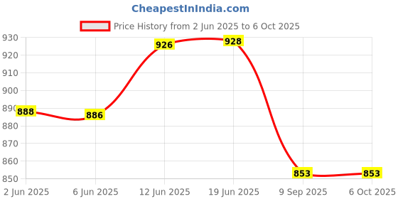 flipkart.com shyam creation Bluetooth Portable Mic with Speaker for Karaoke Singing/Audio Recording and Multi Functional Use shyam creation Price History Graph from 2 Jun 2025 to 6 Oct 2025