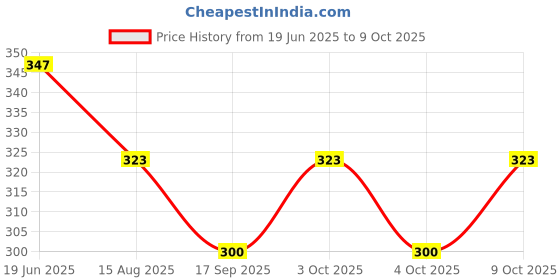 flipkart.com shyam creation CATS Bowling Toy Set with 10 Bottles and 2 Balls Game for Kids - Multicolor Sports Bowling Set shyam creation Price History Graph from 19 Jun 2025 to 8 Oct 2025