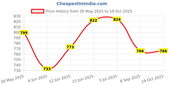 flipkart.com shyam creation Jumping Ball ( full size) for Kids Ages 2-25 Year Hop-Pity Hop Ball, Hopping Ball, Bouncy Ball with Handles, Sit & Bounce, Kangaroo Bouncer shyam creation Price History Graph from 30 May 2025 to 18 Oct 2025