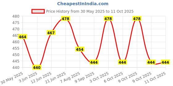 flipkart.com shyam creation Jumping Ball (small size) for Kids Ages 2-14 Year Hop-Pity Hop Ball, Hopping Ball, Bouncy Ball with Handles, Sit & Bounce, Kangaroo Bouncer shyam creation Price History Graph from 30 May 2025 to 11 Oct 2025