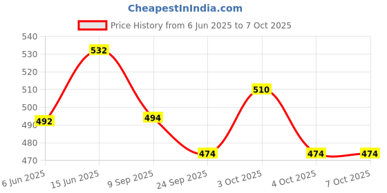 flipkart.com shyam creation little girl with Movable Hands and Legs for Kids RANDOM COLOUR & RANDOM COLOUR shyam creation Price History Graph from 6 Jun 2025 to 7 Oct 2025