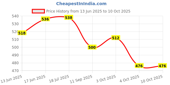 flipkart.com shyam creation lucky boy with Movable Hands and Legs ||RANDOM COLOUR AND RANDOM COLOUR DRESS shyam creation Price History Graph from 13 Jun 2025 to 8 Oct 2025
