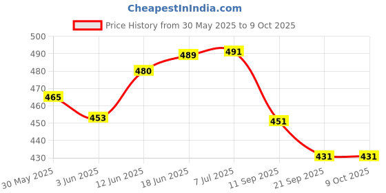 flipkart.com shyam creation movable Towel BABY with three squeezy Ball Without Battery shyam creation Price History Graph from 30 May 2025 to 9 Oct 2025