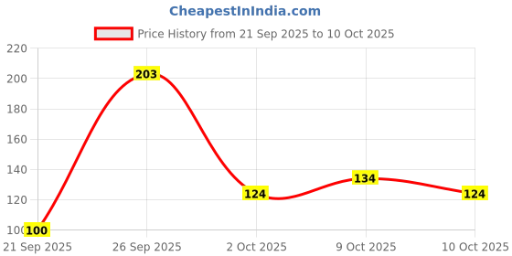 flipkart.com shyam creation Natural Limestone Slate Chalk Pencil - Pack of 6 Box 120 sticks (Saleti Chalk) study chalk pencil shyam creation Price History Graph from 21 Sep 2025 to 10 Oct 2025