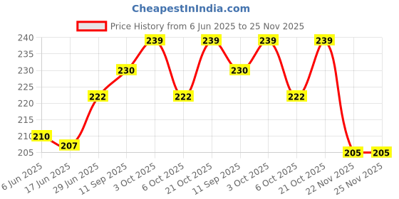 flipkart.com shyam creation Pack of 6 Colorful Squeeze chuchu Balls Bath Toys for kids Rattle shyam creation Price History Graph from 6 Jun 2025 to 24 Nov 2025