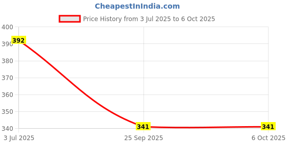 flipkart.com shyam creation Plastic Ambassadoor door openable car without battery with pullback action shyam creation Price History Graph from 3 Jul 2025 to 6 Oct 2025