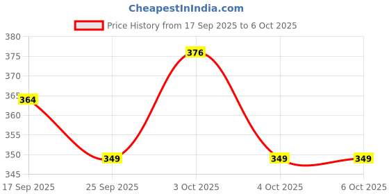 flipkart.com shyam creation Plastic cargo truck with tail gate openable without battery with pullback action shyam creation Price History Graph from 17 Sep 2025 to 5 Oct 2025