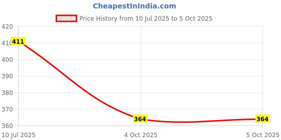flipkart.com shyam creation Plastic dmpr truck with lever toopen box,without battery,pullback action shyam creation Price History Graph from 10 Jul 2025 to 5 Oct 2025