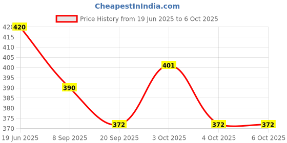 flipkart.com shyam creation Plastic helicopter with rotatable propeller without battery with pullback action shyam creation Price History Graph from 19 Jun 2025 to 5 Oct 2025