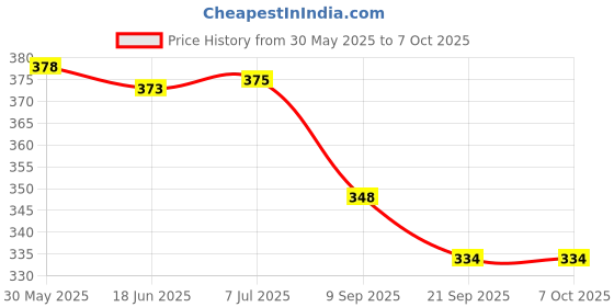 flipkart.com shyam creation Plastic metro train engine , without battery with pullback action shyam creation Price History Graph from 30 May 2025 to 6 Oct 2025
