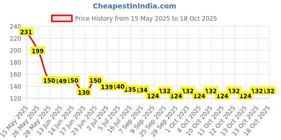 flipkart.com shyam creation PVC (Polyvinyl Chloride) Baby Play Mat shyam creation Price History Graph from 15 May 2025 to 18 Oct 2025
