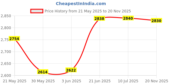 flipkart.com shyam creation Repellent_1 Electronic Trap shyam creation Price History Graph from 21 May 2025 to 20 Nov 2025