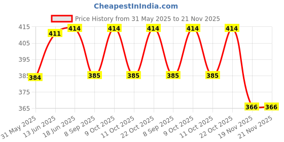 flipkart.com shyam creation Ringtoss Junior Activity Set (Multicolour) shyam creation Price History Graph from 31 May 2025 to 21 Nov 2025
