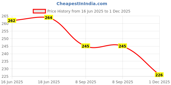 flipkart.com shyam creation TAMBOLA Tickets BOOK (3000 tickets )|| Ticket book Set for Ladies Kitty/Picnic Board Game Accessories shyam creation Price History Graph from 16 Jun 2025 to 1 Dec 2025