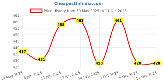 flipkart.com shyam creation Towel BABY with CHUCHU Ball || Movable Hands and Legs for Kids shyam creation Price History Graph from 30 May 2025 to 11 Oct 2025