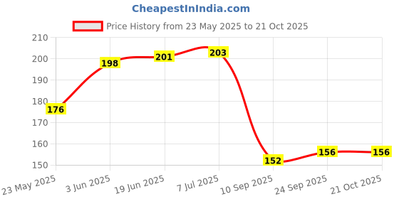 flipkart.com shyam diwane Rajasthani COUPLE PUPPETS (Kathputli)/Marionettes Pack of 1 Pairs/2 Pieces Marionettes shyam diwane Price History Graph from 23 May 2025 to 21 Oct 2025