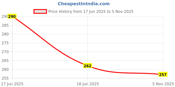 flipkart.com shyam diwane set of 8 laddu gopal ji cotton bib suit (size 2) Dress shyam diwane Price History Graph from 17 Jun 2025 to 5 Nov 2025