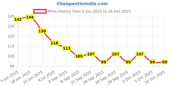 flipkart.com shyam Enjoy The Little Things Printed Coffee-325ml,White Ceramic Coffee Mug shyam Price History Graph from 5 Jun 2025 to 15 Oct 2025