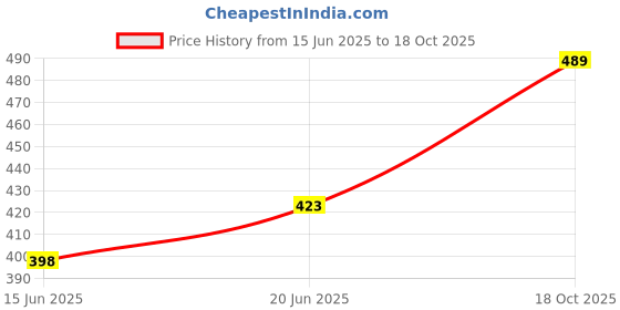 flipkart.com shyam enterprises Decorating Turntable Stand Rotating Plastic Cake Server shyam enterprises Price History Graph from 15 Jun 2025 to 18 Oct 2025