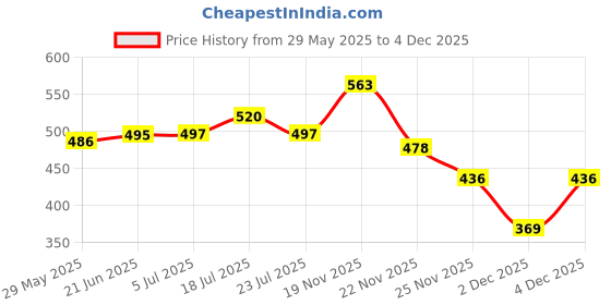 flipkart.com shyam enterprises K_12 Speaker Mount Price History Graph from 29 May 2025 to 4 Dec 2025