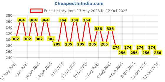 flipkart.com shyam enterprises Shyam_Meduvada Maker Vada Maker shyam enterprises Price History Graph from 13 May 2025 to 12 Oct 2025