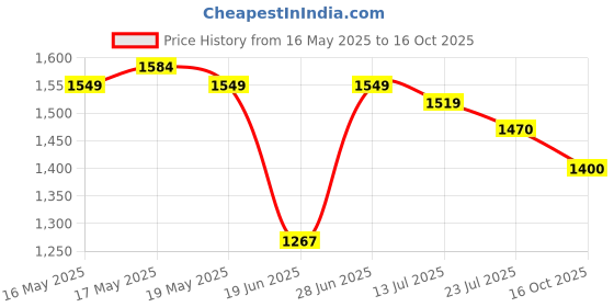 flipkart.com shyam enterprises Toilet Tent for Camping and Hiking Tent - For Travelling shyam enterprises Price History Graph from 16 May 2025 to 16 Oct 2025