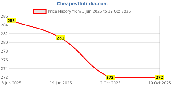 flipkart.com shyam enterprises Unstitched Crepe Salwar Suit Material Printed shyam enterprises Price History Graph from 3 Jun 2025 to 18 Oct 2025