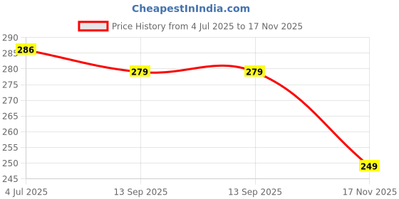 flipkart.com shyam enterprises Unstitched Crepe Salwar Suit Material Printed shyam enterprises Price History Graph from 4 Jul 2025 to 17 Nov 2025