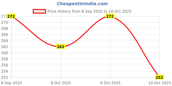 flipkart.com shyam enterprises Unstitched Crepe Salwar Suit Material Printed shyam enterprises Price History Graph from 8 Sep 2025 to 10 Oct 2025