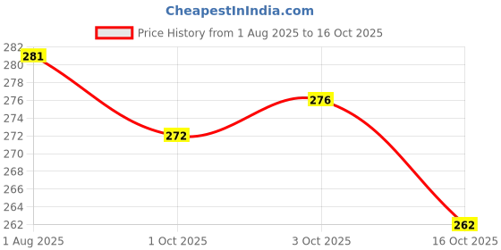flipkart.com shyam enterprises Unstitched Crepe Salwar Suit Material Printed shyam enterprises Price History Graph from 1 Aug 2025 to 3 Oct 2025